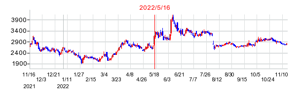 2022年5月16日 14:12前後のの株価チャート